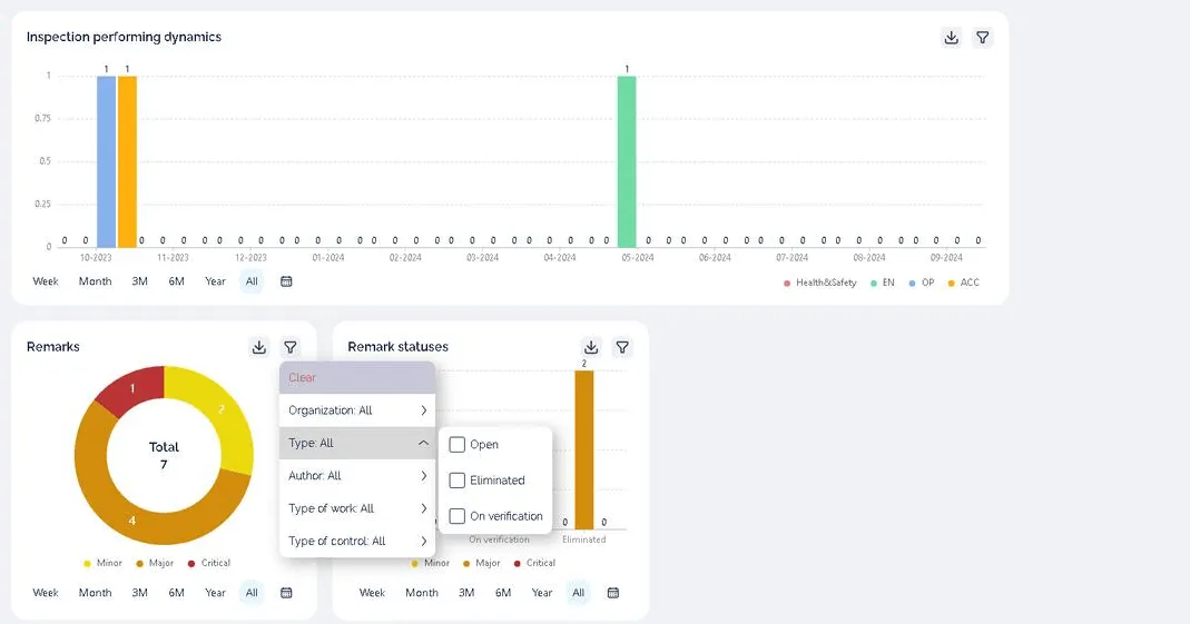 XR Blueprint dashboard with a chart of inspections over time, a chart of snags by severity and a chart of snags by status.